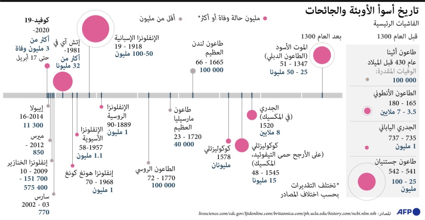  أسوأ الأوبئة في التاريخ 