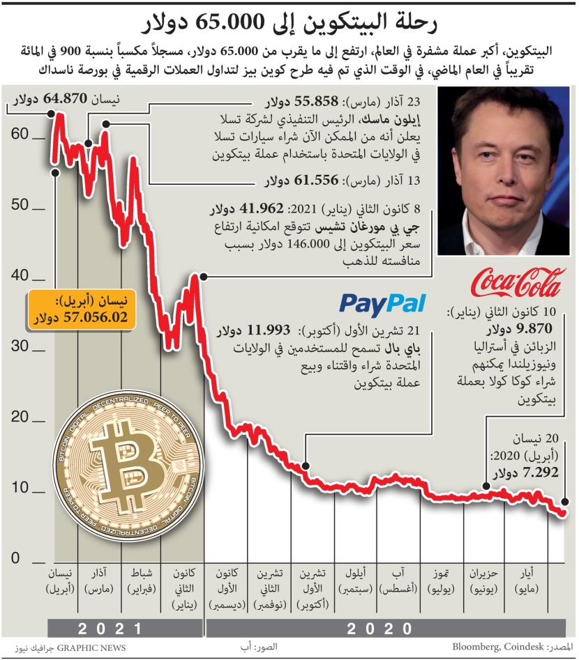 رحلة بيتكوين إلى 65.000 دولار.. ارتفعت بنسبة 900%