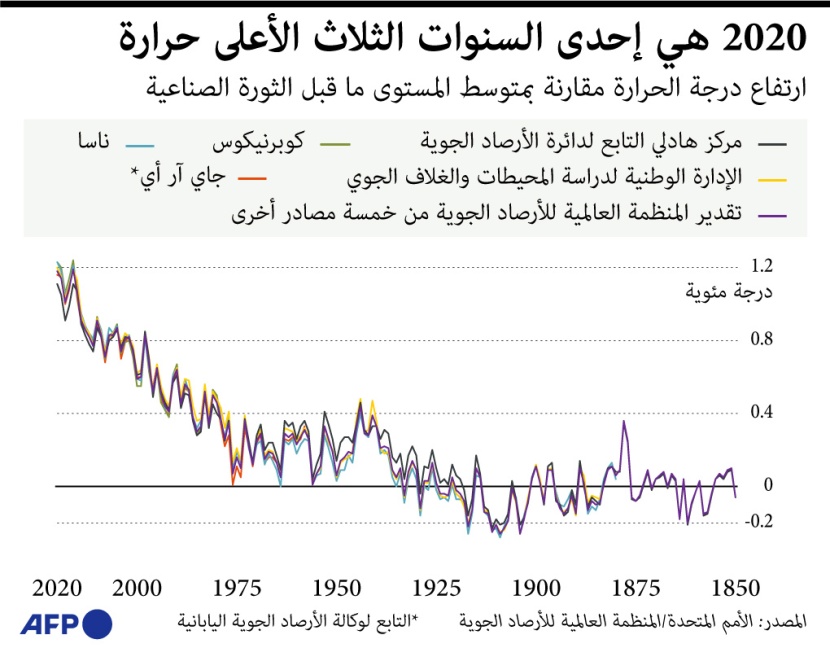 2020 ضمن أشد ثلاثة أعوام حرارة على الإطلاق