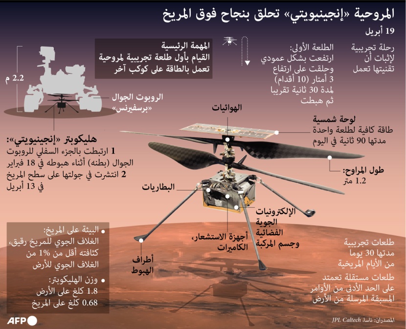 "إنجينيويتي" أول مروحية تحلق بنجاح فوق المريخ