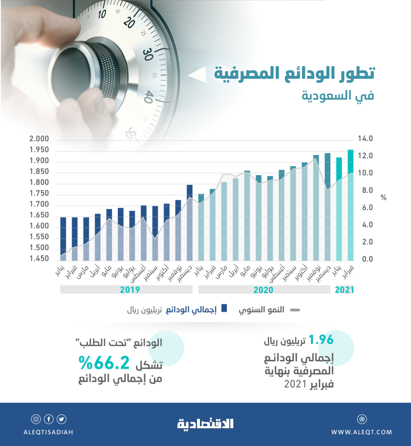 1.96 تريليون ريال الودائع المصرفية بنهاية فبراير ..  نمت بأعلى وتيرة في 11 شهرا