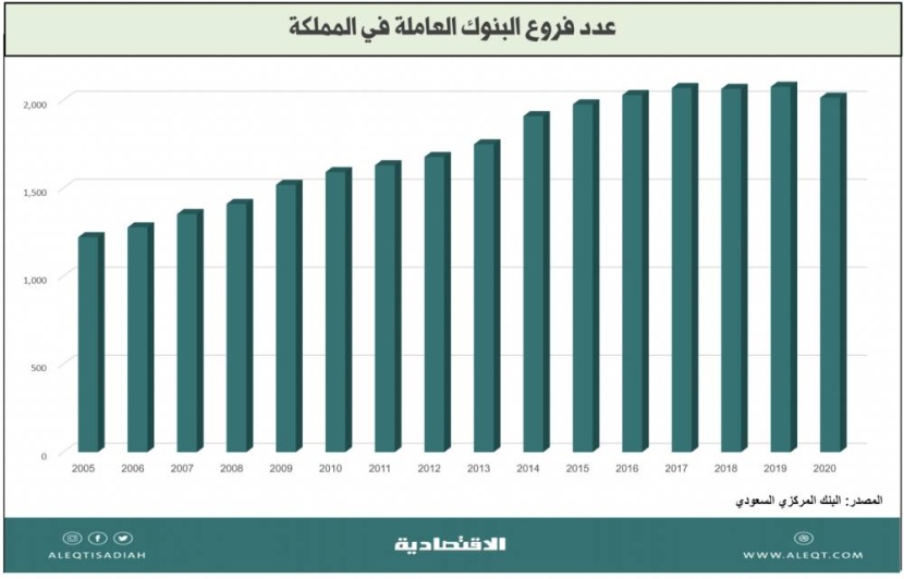 التحديات الرقمية في الخدمات المالية والبنكية