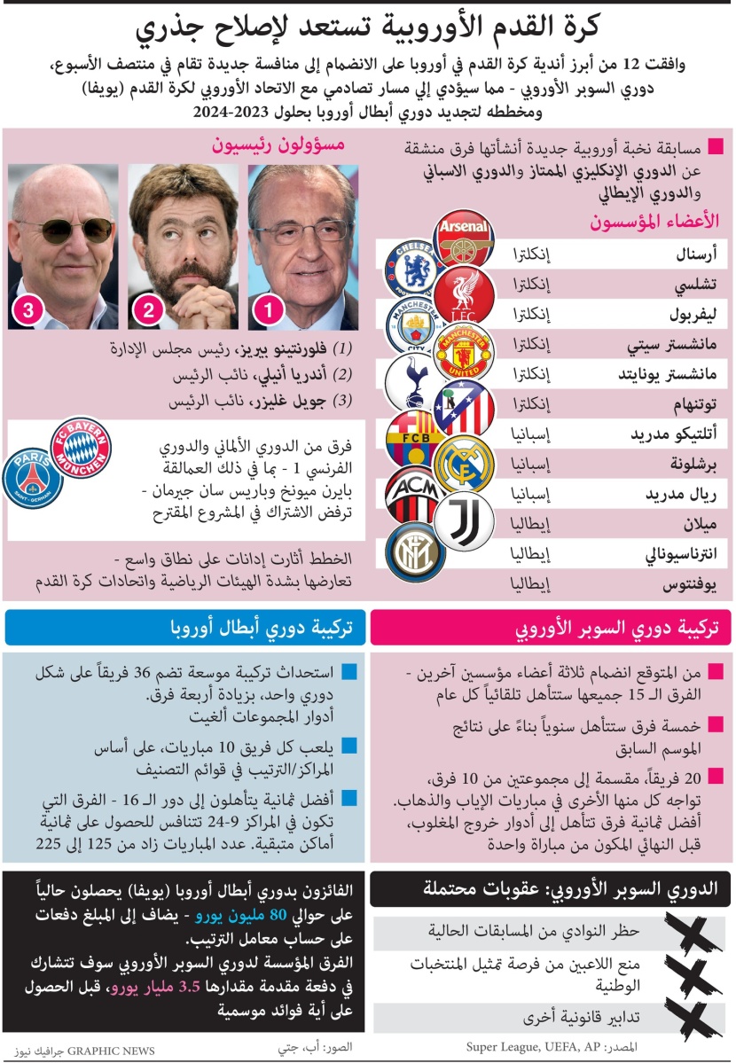 كرة القدم الأوروبية تستعد لإصلاح جذري