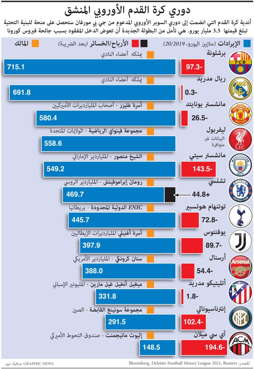 أندية دوري كرة القدم الأوروبي الانفصالي تحصل على منحة بقيمة 3.5 مليار يورو