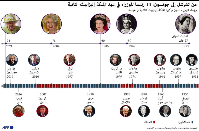 من تشرشل إلى جونسون.. 14 رئيسا للوزراء في عهد الملكة إليزابيث