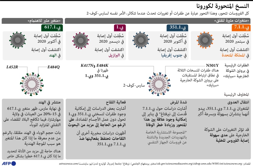 ماهي الـ 4 متحورات من فيروس كورونا؟