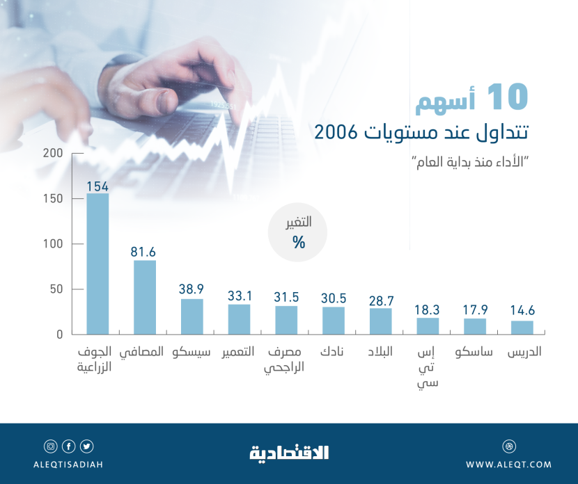 10 أسهم مدرجة تعود إلى مستويات 2006 .. مكاسبها بين 14.6 و154 % منذ بداية العام              