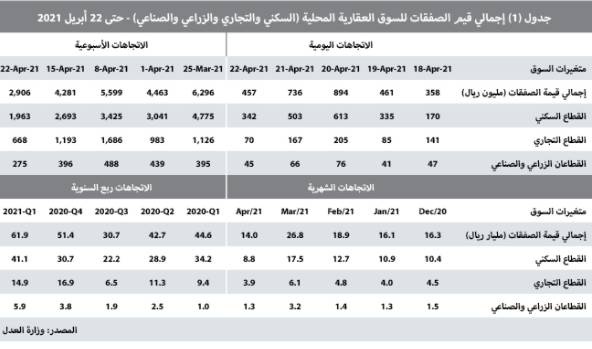 بعد تراجع حاد للمضاربات .. انخفاض قياسي لصفقات مخطط الخير  41.2 %