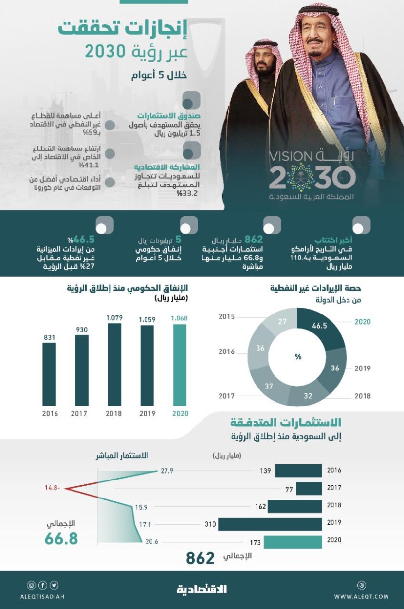 بعد مرور 5 أعوام .. رؤية المملكة 2030 تنوع الاقتصاد وتتغلب على الأزمات