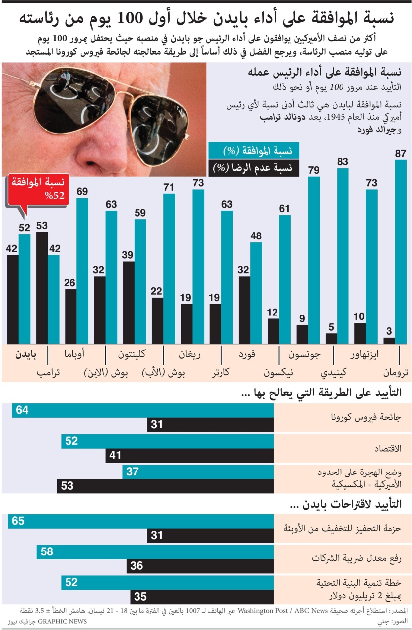 52% من الأمريكيين فقط يؤيدون أداء بايدن خلال 100 يوم من رئاسته