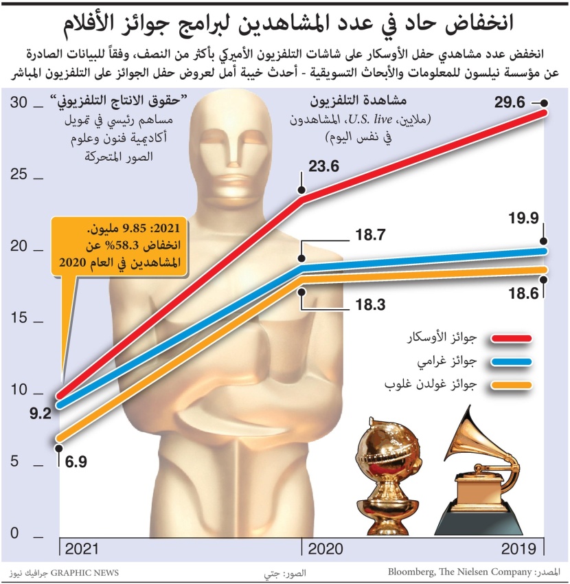 انخفاض حاد في عدد مشاهدين حفل الأوسكار بنسبة 58.3%