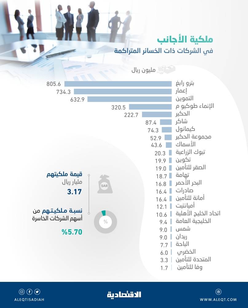 5.7 % ملكية الأجانب في أسهم الشركات الخاسرة .. 3.17 مليار ريال