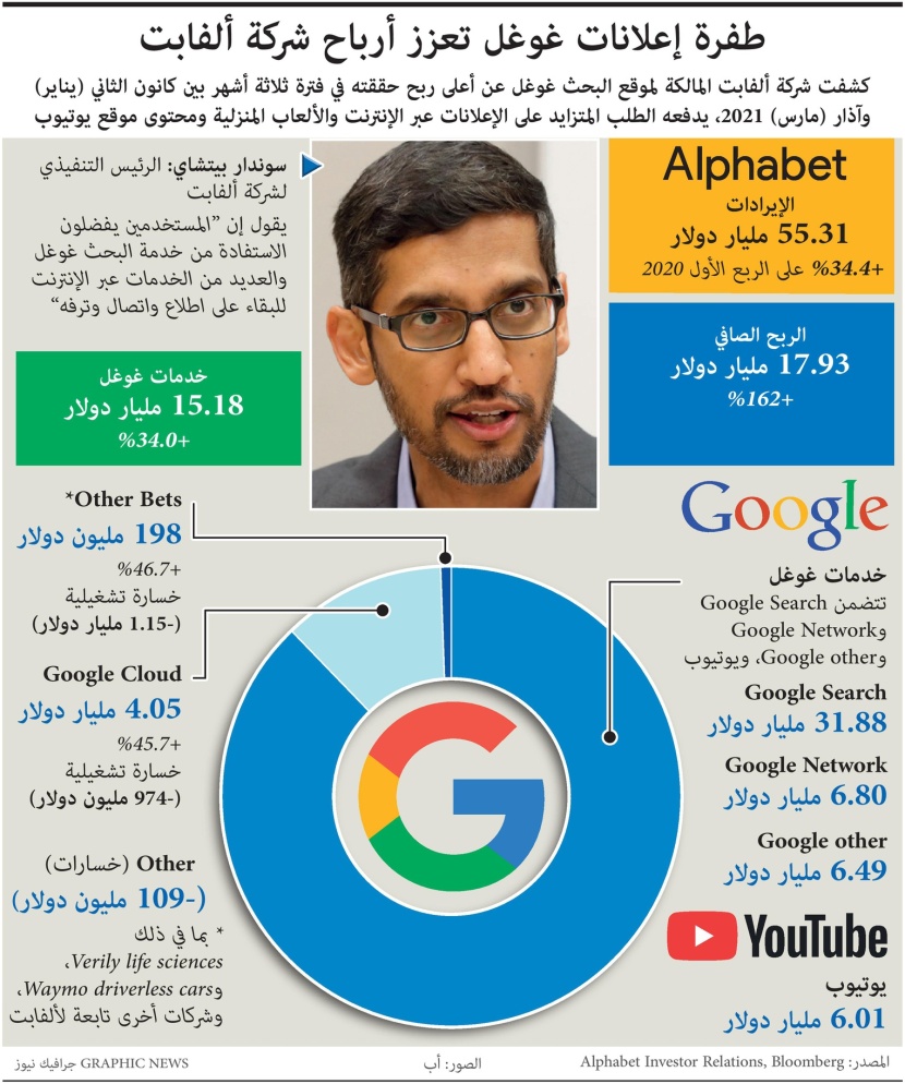 طفرة إعلانات "غوغل" تعزز أرباح شركة ألفابت