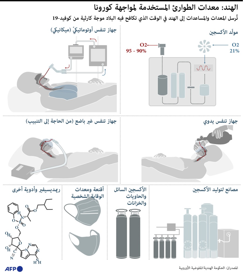 العالم يرسل المعدات والمساعدات إلى الهند للمساعدة في مواجهة الموجة الكارثية من "كوفيد-19"