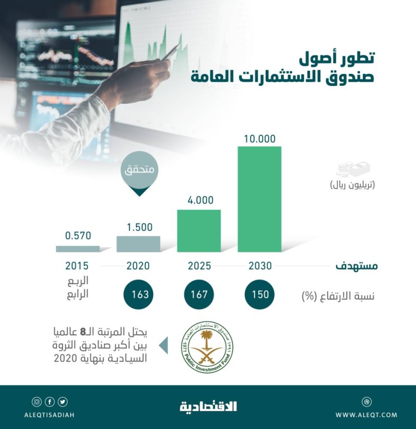 صندوق الاستثمارات العامة يستهدف رفع أصوله 567 % خلال 10 أعوام