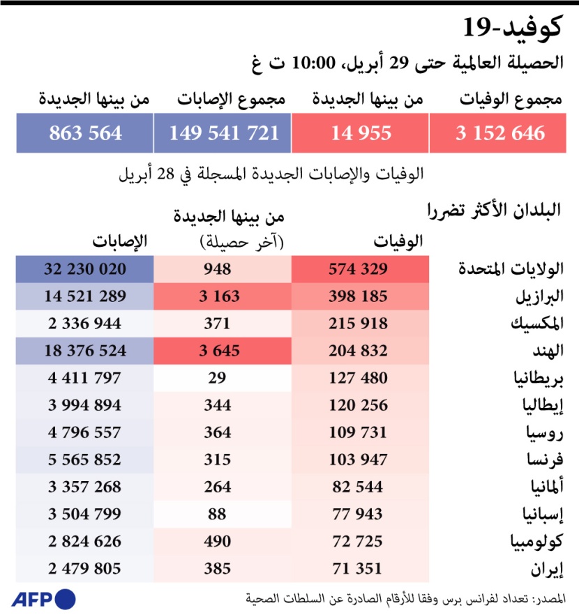   الدول الأكثر تضررا من كورونا