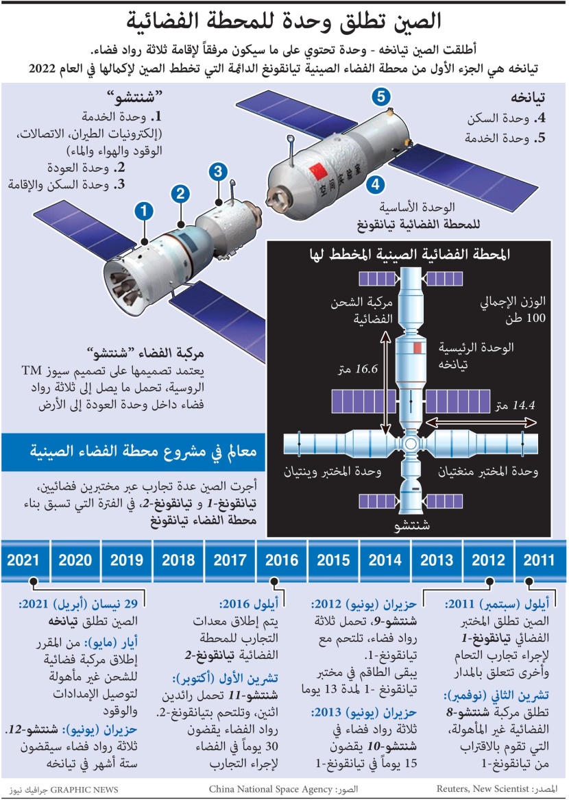 الصين تبدأ إنشاء محطة فضائية واكتمالها في 2022