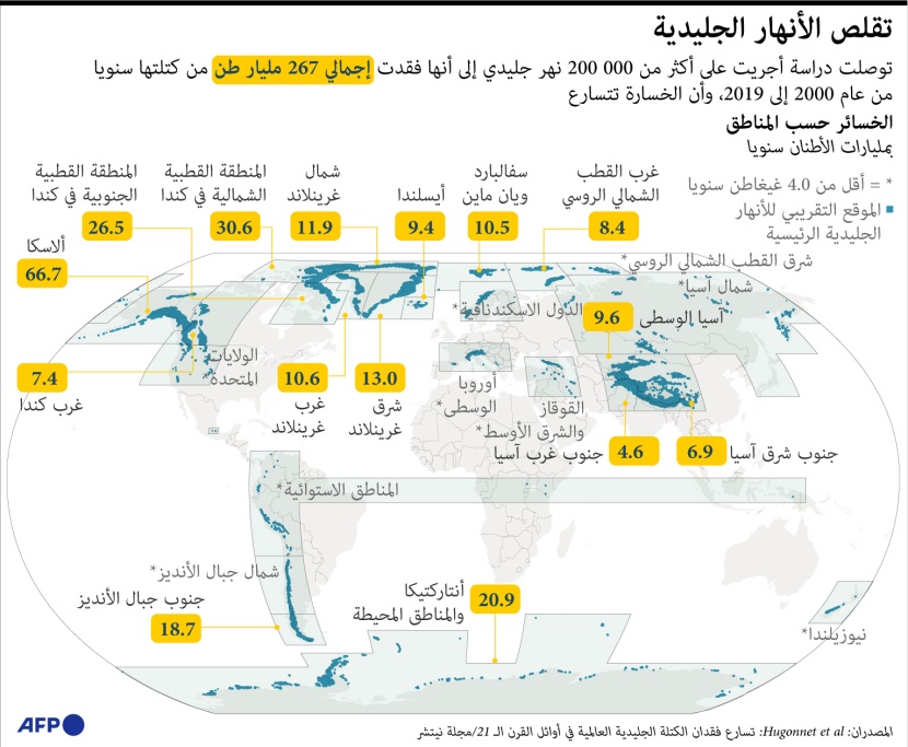 الخسارة تتسارع.. الأنهار الجليدية تفقد 267 طن سنويا
