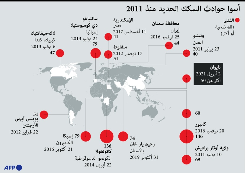 أسوأ حوادث القطارات خلال الـ 10 سنوات الماضية
