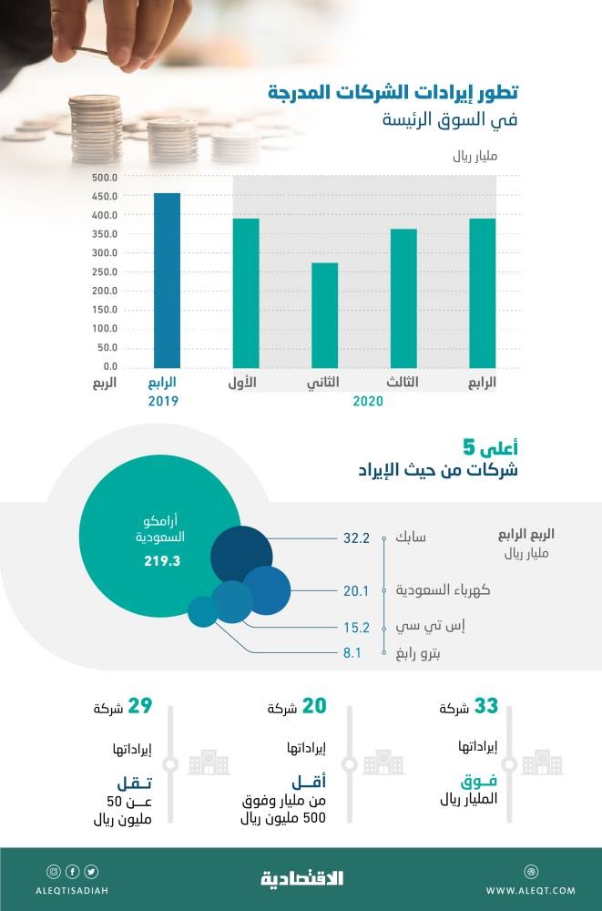 392 مليار ريال إيرادات الشركات المدرجة في 3 أشهر .. 5 شركات استحوذت على 75 % وأرامكو وحدها 56 %