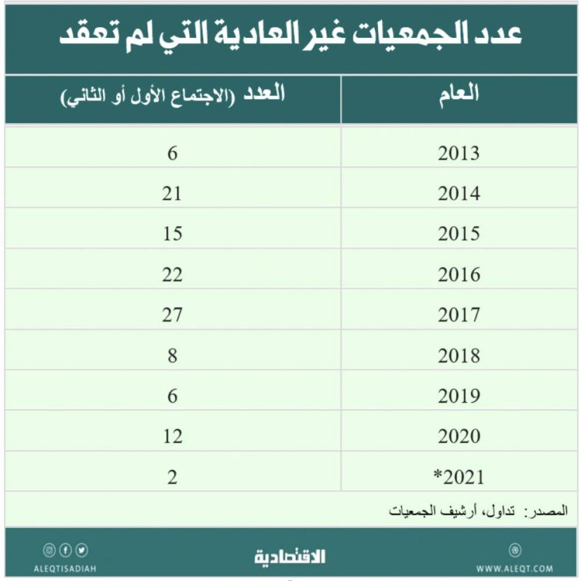"الاقتصادية" تلقي نظرة على أحداث المال والاقتصاد في أسبوع .. 4 مقتطفات