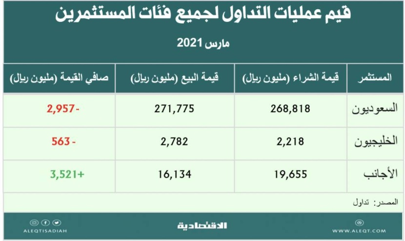 "الاقتصادية" تلقي نظرة على أحداث المال والاقتصاد في أسبوع .. 4 مقتطفات