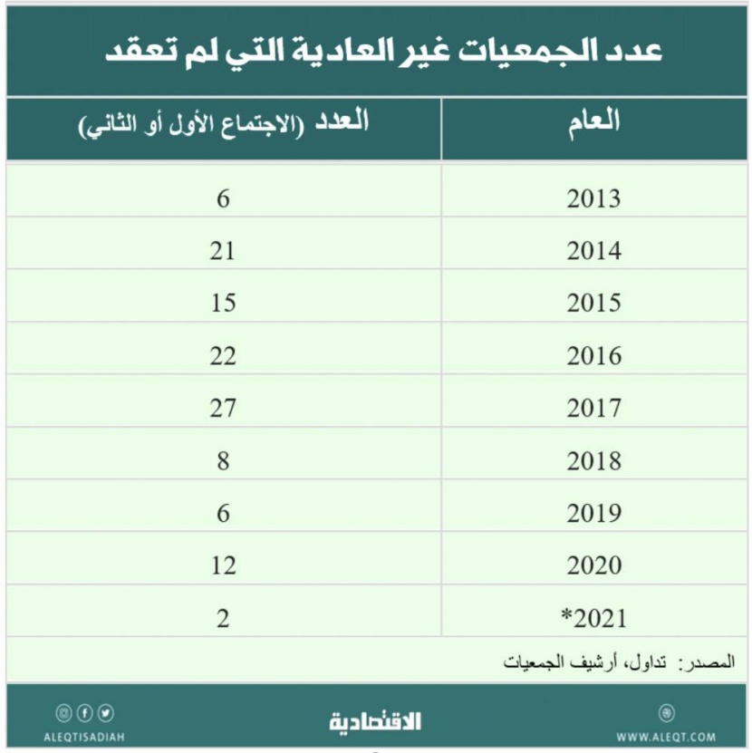 "الاقتصادية" تلقي نظرة على أحداث المال والاقتصاد في أسبوع .. 4 مقتطفات