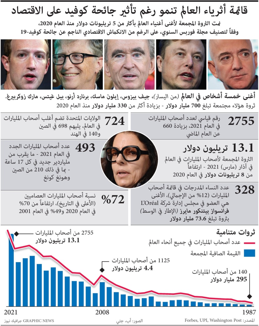 رغم تأثير الجائحة على الاقتصاد.. قائمة أثرياء العالم تنمو