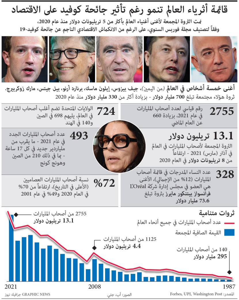 قائمة أثرياء العالم تنمو رغم تأثير جائحة كوفيد على الاقتصاد
