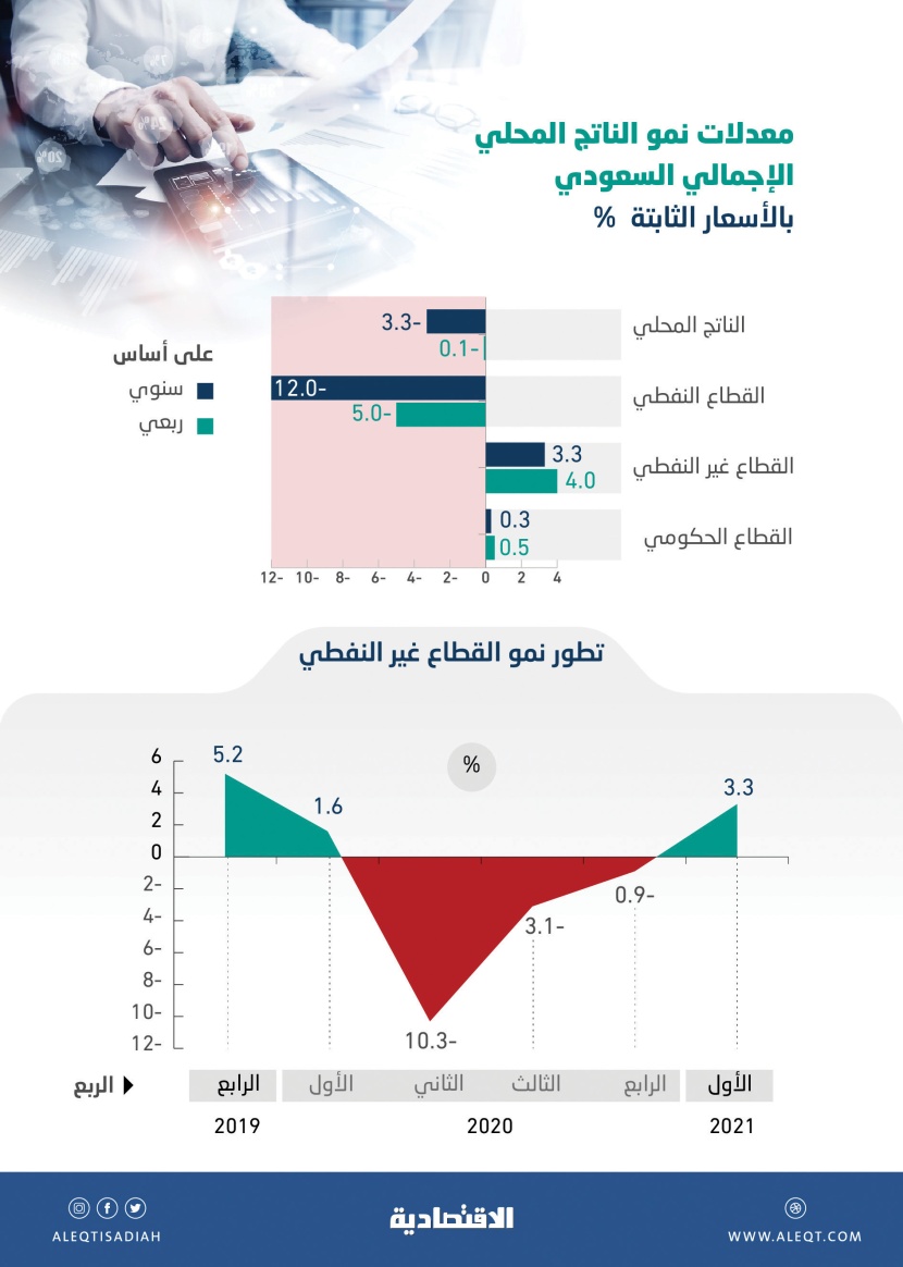 نمو القطاع غير النفطي السعودي 3.3% خلال الربع الأول .. الأفضل في 5 فصول