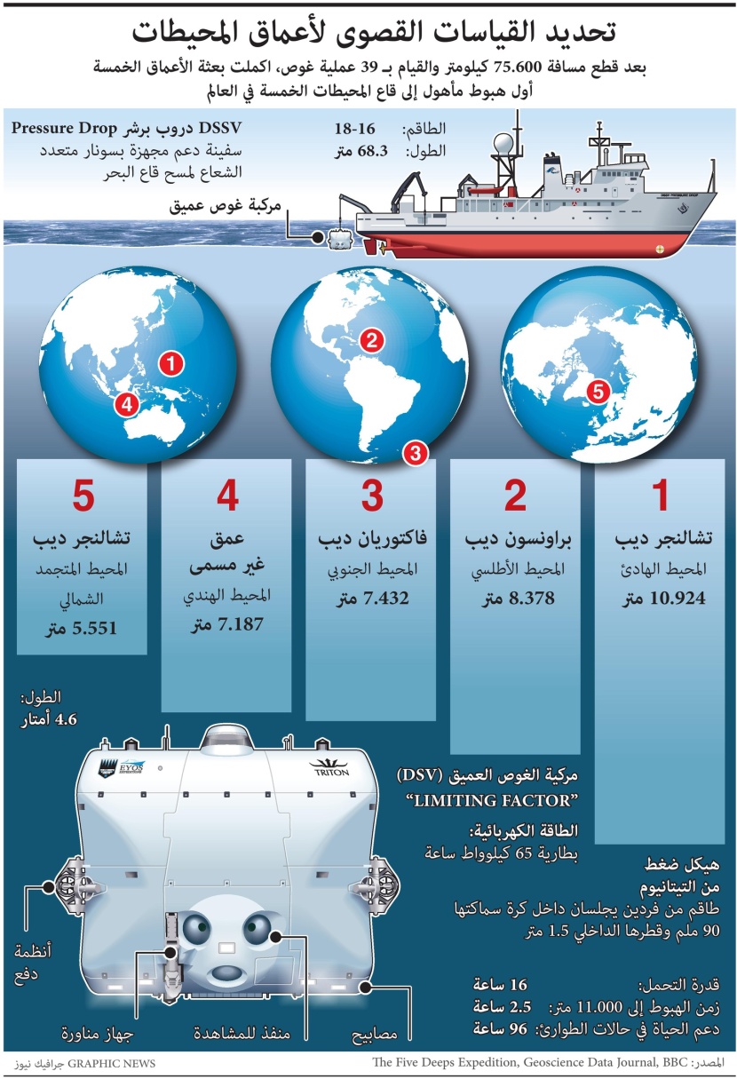 بعثة علمية تحدد القياسات القصوى لأعماق المحيطات