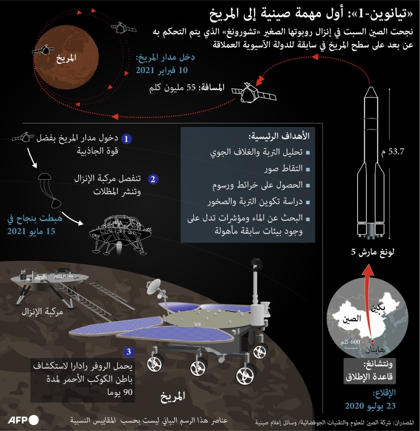 الصين تضع بصمتها على "المريخ"