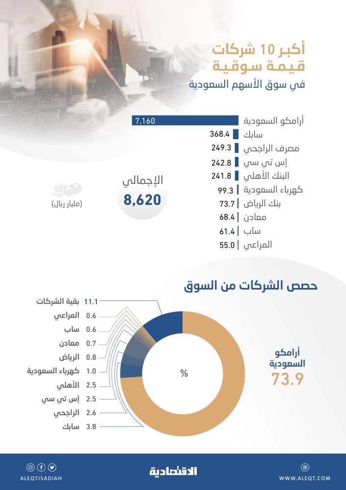 10 شركات مدرجة تستحوذ على 89 % من القيمة السوقية للأسهم السعودية