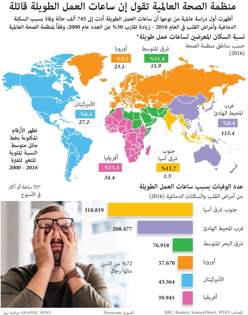 منظمة الصحة : ساعات العمل الطويلة قاتلة