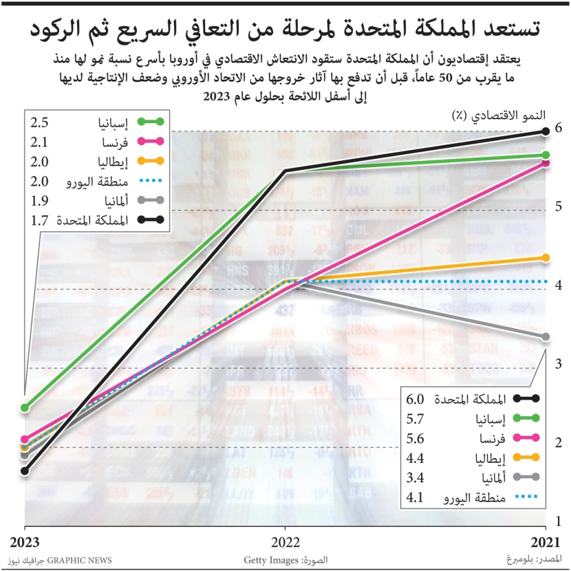 بريطانيا ستقود انتعاش الاقتصاد الأوروبي بسرعة .. الركود يبدأ في 2023 بسبب "بريكست"