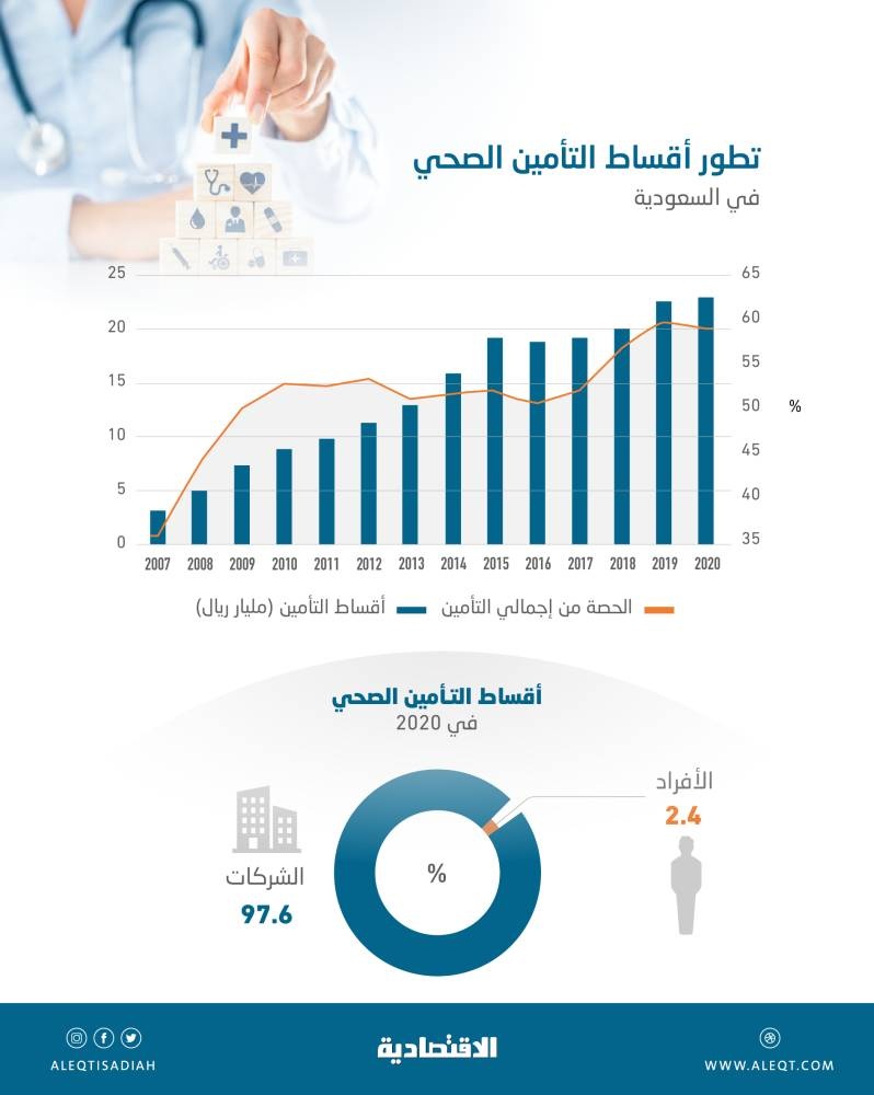 22.8 مليار ريال الإنفاق على التأمين الصحي في السعودية خلال 2020 .. نمو للعام الرابع