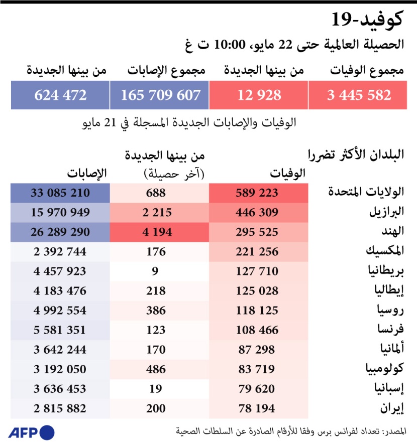 الدول الأكثر تضررا من كورونا