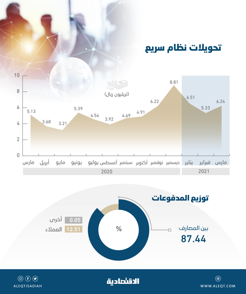 6.24 تريليون ريال تحويلات "سريع" خلال مارس .. قفزت 21.6 % بفعل "المدفوعات الفورية"
