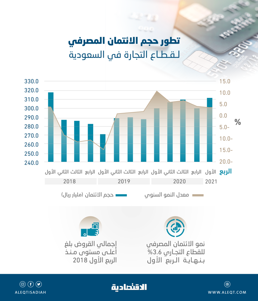 311.1 مليار ريال حجم قروض القطاع التجاري بنهاية الربع الأول .. الأعلى في 3 أعوام