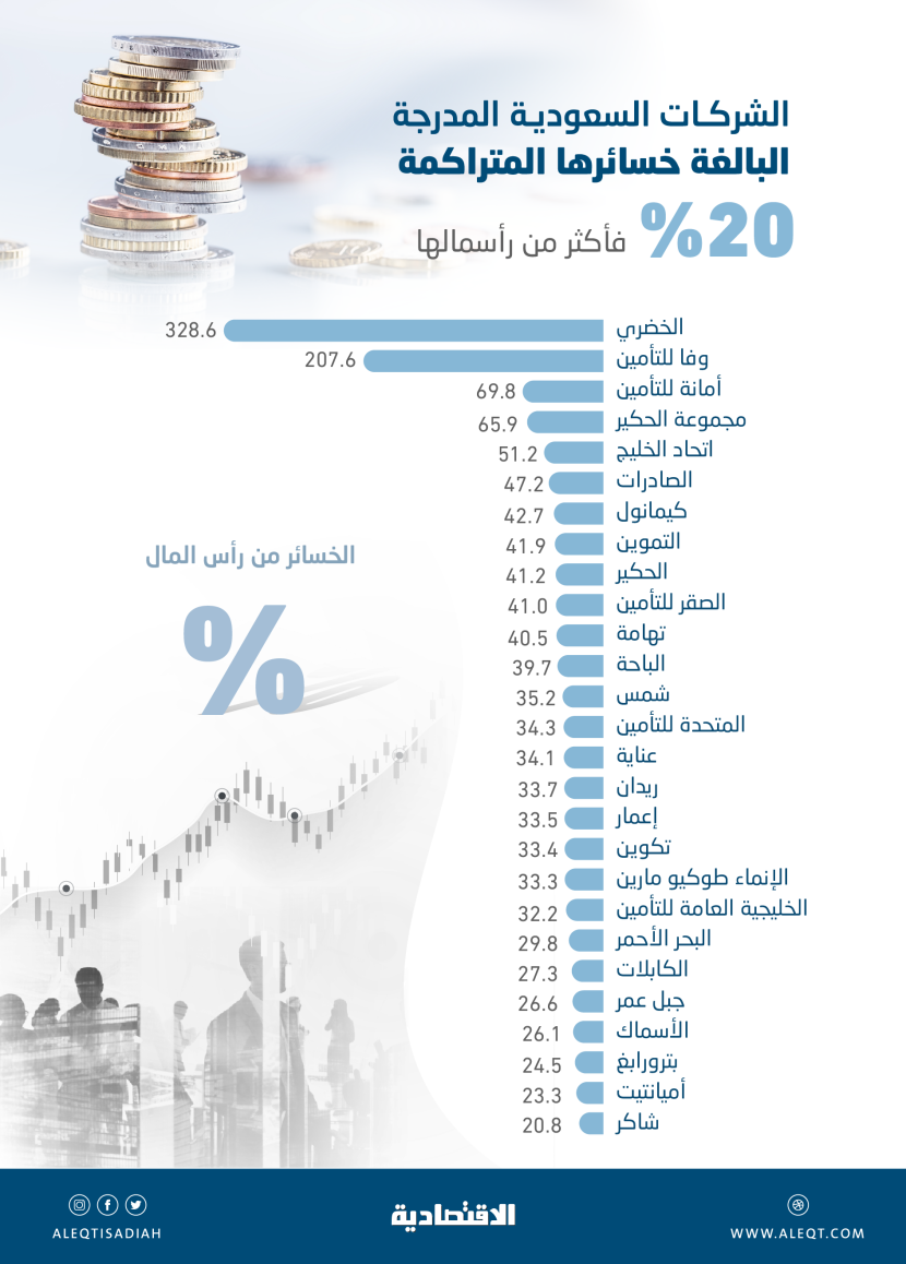 خسائر متراكمة لـ 27 شركة مدرجة في السوق السعودية بنهاية الربع الأول .. 13.6 مليار ريال