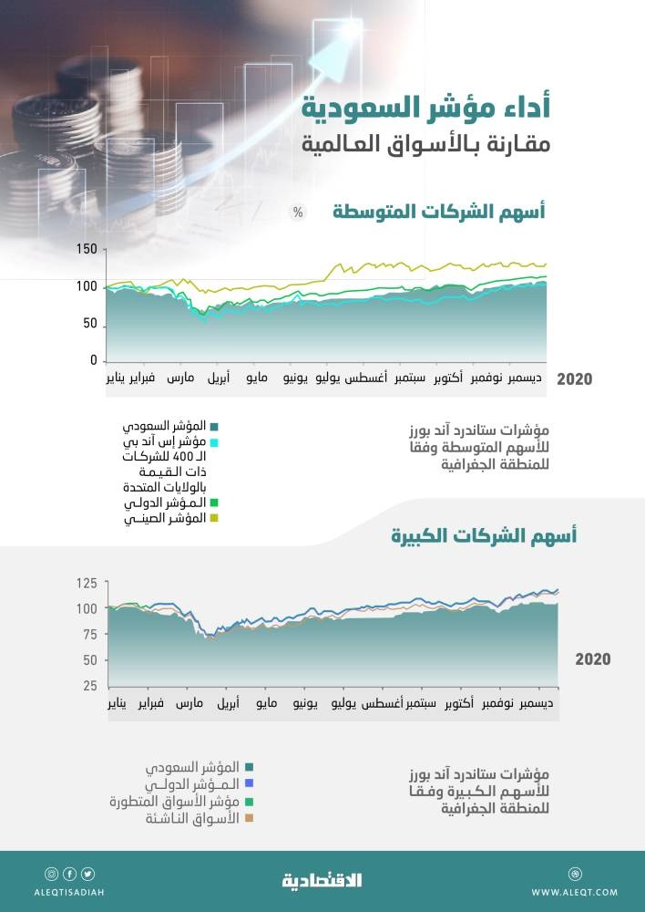 أسهم الشركات المتوسطة السعودية تتفوق على نظيرتها الأمريكية واليابانية..  مكاسبها  9.59%