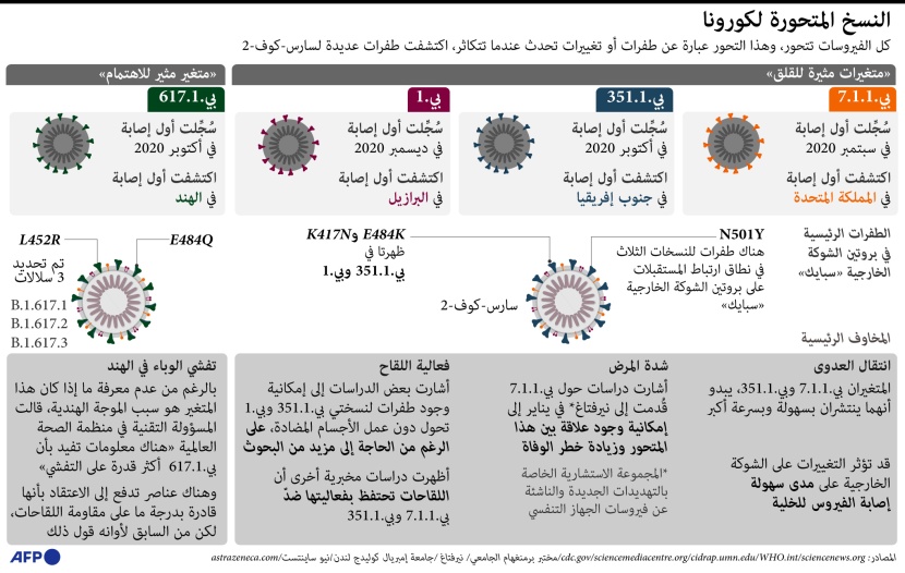 4 نسخ متحورة من كورونا .. ماهو الفرق بينها؟