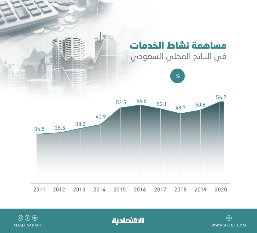 56.7 % مساهمة قطاع الخدمات في الناتج المحلي السعودي .. 1.47 تريليون ريال