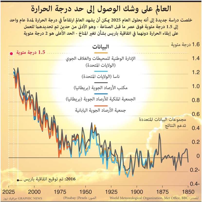 العالم على وشك الوصول إلى حد درجة الحرارة