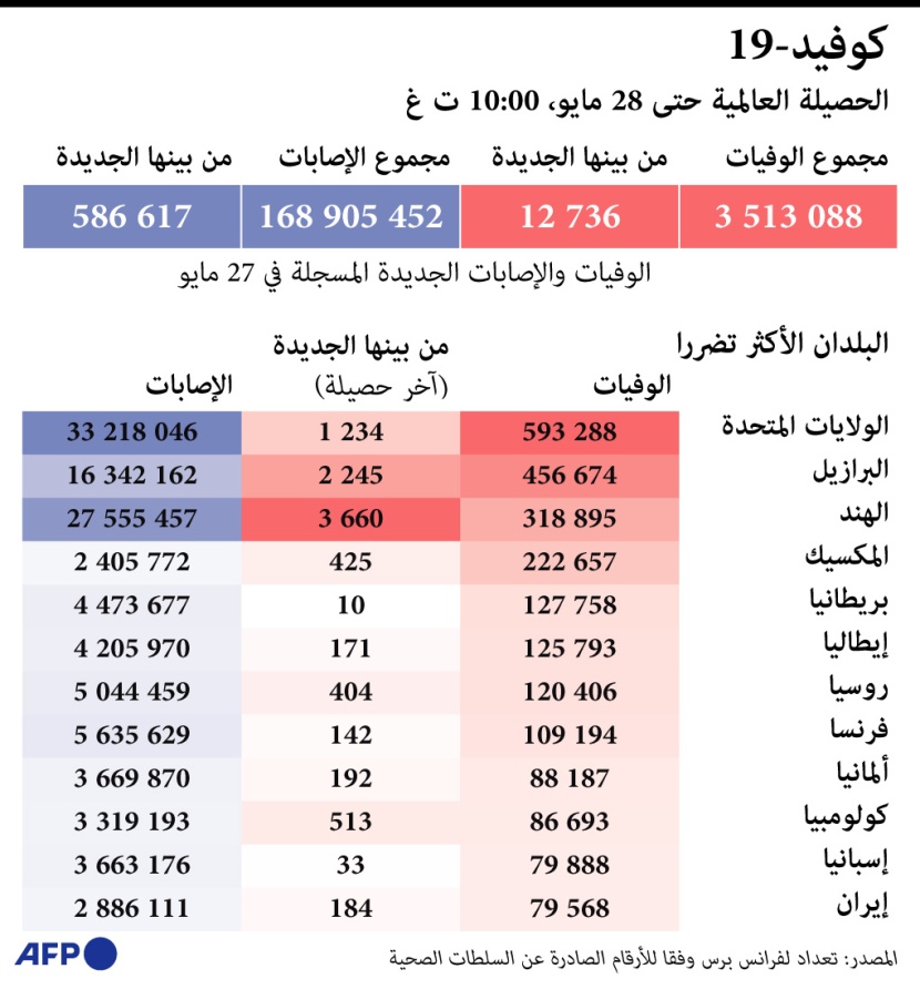 الدول الاكثر تضررا من كورونا 
