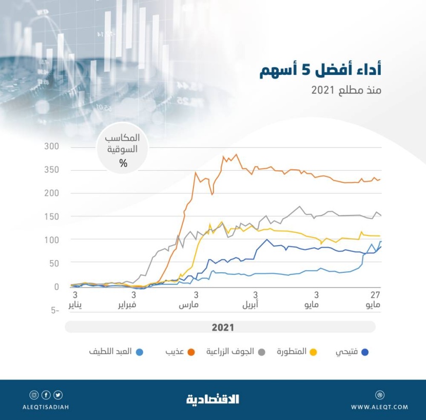 أسهم 15 شركة مدرجة تسجل قفزات في قيمتها السوقية بين 55 و 228 % 
