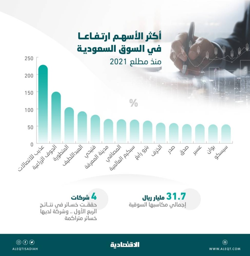 أسهم 15 شركة مدرجة تسجل قفزات في قيمتها السوقية بين 55 و 228 % 