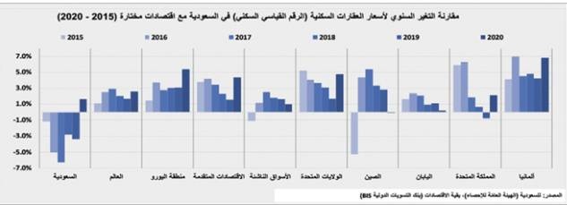 في أول أسبوع بعد الإجازة .. انخفاض نشاط السوق العقارية 34.1%