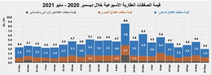 في أول أسبوع بعد الإجازة .. انخفاض نشاط السوق العقارية 34.1%