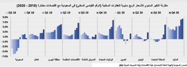 في أول أسبوع بعد الإجازة .. انخفاض نشاط السوق العقارية 34.1%
